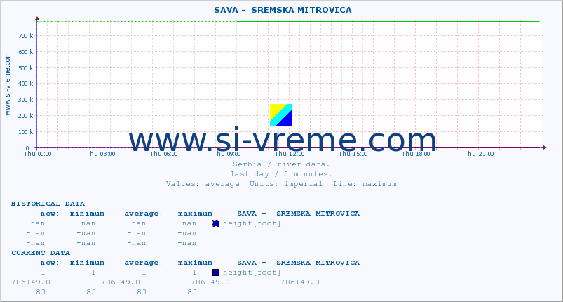  ::  SAVA -  SREMSKA MITROVICA :: height |  |  :: last day / 5 minutes.