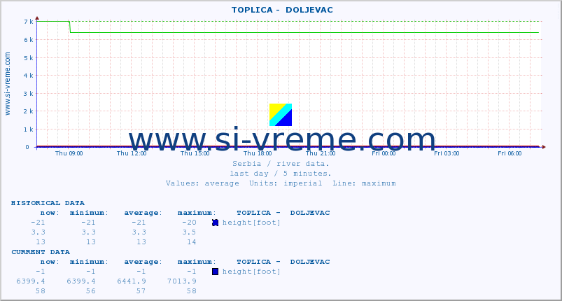  ::  TOPLICA -  DOLJEVAC :: height |  |  :: last day / 5 minutes.