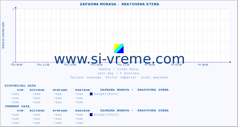  ::  ZAPADNA MORAVA -  KRATOVSKA STENA :: height |  |  :: last day / 5 minutes.