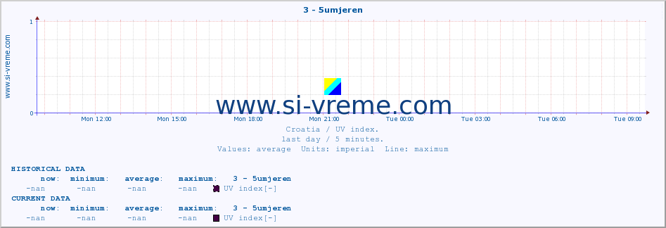  :: 3 - 5umjeren :: UV index :: last day / 5 minutes.