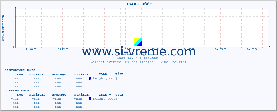  ::  IBAR -  UŠĆE :: height |  |  :: last day / 5 minutes.