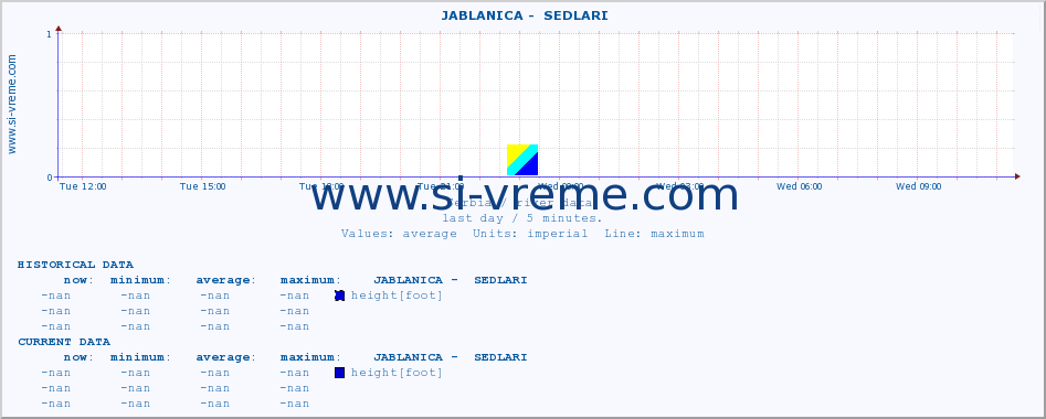  ::  JABLANICA -  SEDLARI :: height |  |  :: last day / 5 minutes.