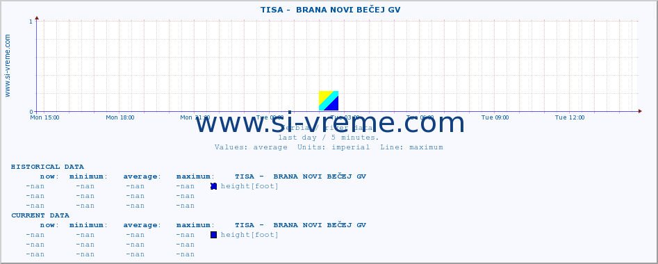  ::  TISA -  BRANA NOVI BEČEJ GV :: height |  |  :: last day / 5 minutes.