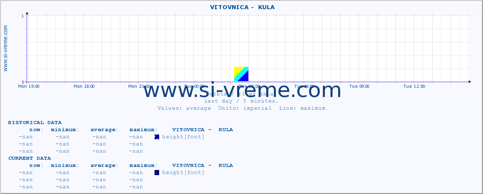  ::  VITOVNICA -  KULA :: height |  |  :: last day / 5 minutes.