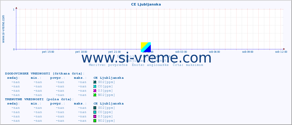 POVPREČJE :: CE Ljubljanska :: SO2 | CO | O3 | NO2 :: zadnji dan / 5 minut.