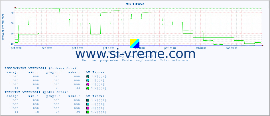 POVPREČJE :: MB Titova :: SO2 | CO | O3 | NO2 :: zadnji dan / 5 minut.