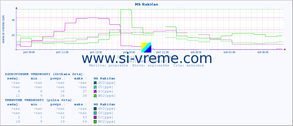 POVPREČJE :: MS Rakičan :: SO2 | CO | O3 | NO2 :: zadnji dan / 5 minut.