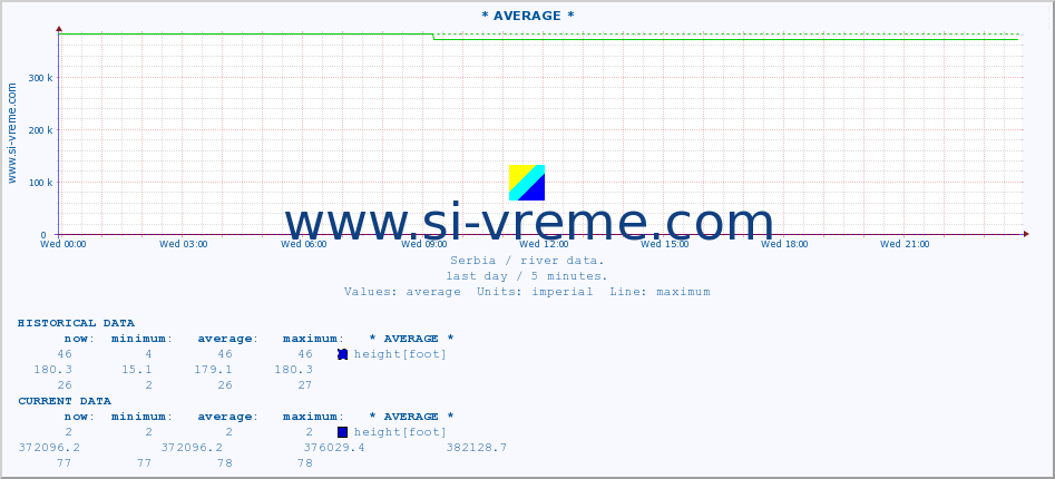  :: * AVERAGE * :: height |  |  :: last day / 5 minutes.