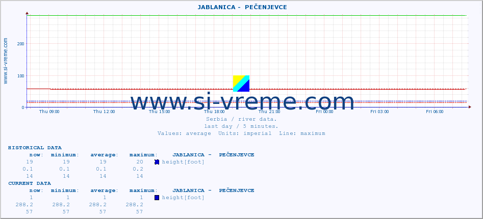  ::  JABLANICA -  PEČENJEVCE :: height |  |  :: last day / 5 minutes.