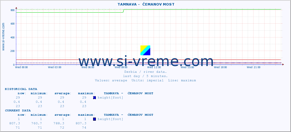  ::  TAMNAVA -  ĆEMANOV MOST :: height |  |  :: last day / 5 minutes.