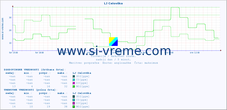 POVPREČJE :: LJ Celovška :: SO2 | CO | O3 | NO2 :: zadnji dan / 5 minut.