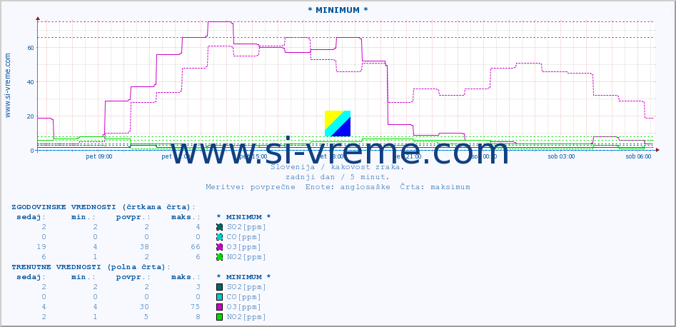 POVPREČJE :: * MINIMUM * :: SO2 | CO | O3 | NO2 :: zadnji dan / 5 minut.
