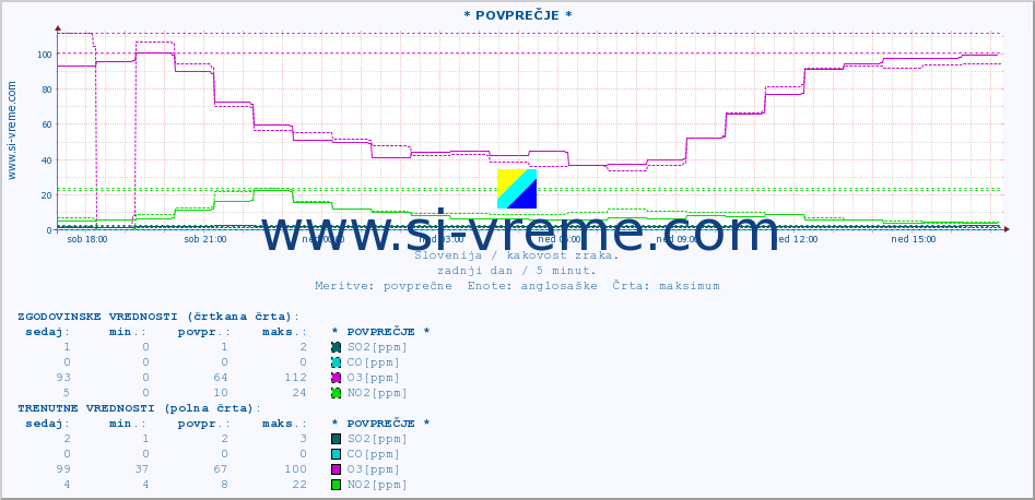 POVPREČJE :: * POVPREČJE * :: SO2 | CO | O3 | NO2 :: zadnji dan / 5 minut.