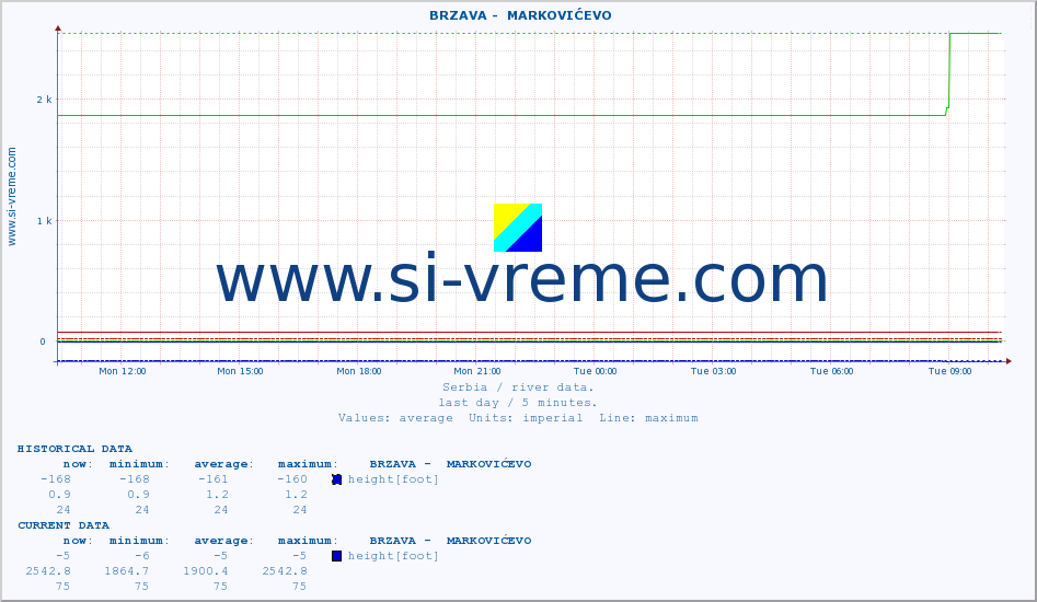  ::  BRZAVA -  MARKOVIĆEVO :: height |  |  :: last day / 5 minutes.