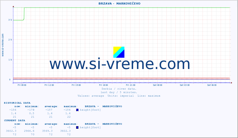  ::  BRZAVA -  MARKOVIĆEVO :: height |  |  :: last day / 5 minutes.