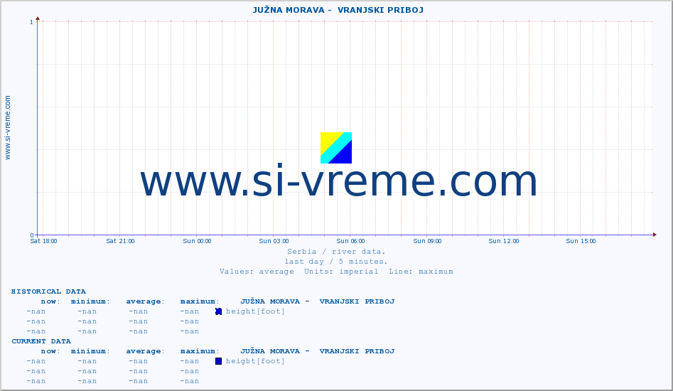  ::  JUŽNA MORAVA -  VRANJSKI PRIBOJ :: height |  |  :: last day / 5 minutes.