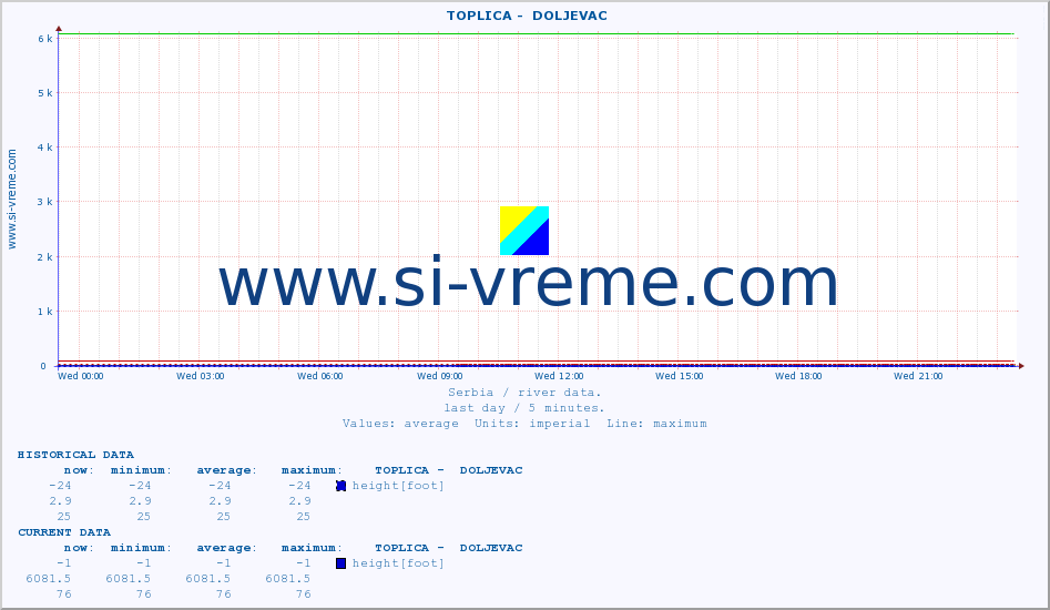 ::  TOPLICA -  DOLJEVAC :: height |  |  :: last day / 5 minutes.