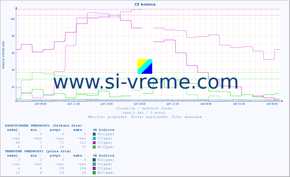 POVPREČJE :: CE bolnica :: SO2 | CO | O3 | NO2 :: zadnji dan / 5 minut.