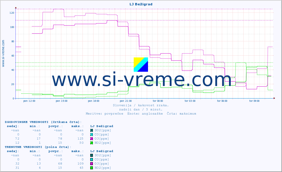POVPREČJE :: LJ Bežigrad :: SO2 | CO | O3 | NO2 :: zadnji dan / 5 minut.