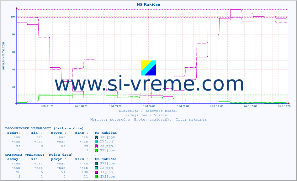 POVPREČJE :: MS Rakičan :: SO2 | CO | O3 | NO2 :: zadnji dan / 5 minut.
