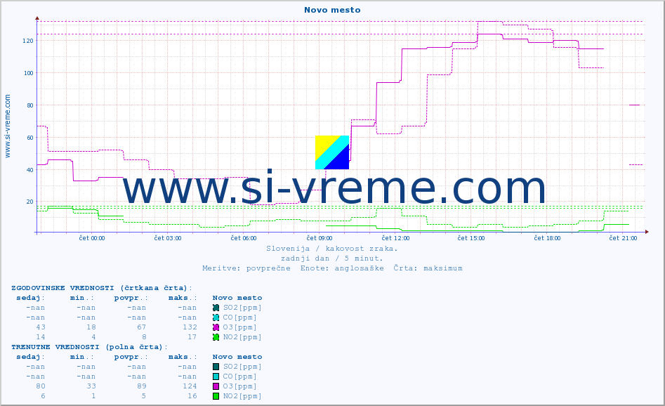 POVPREČJE :: Novo mesto :: SO2 | CO | O3 | NO2 :: zadnji dan / 5 minut.