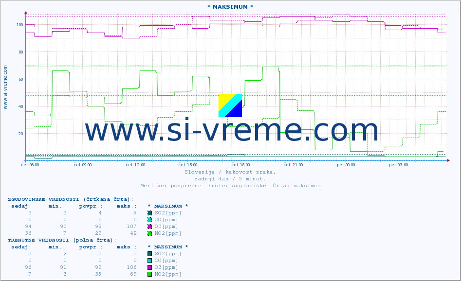 POVPREČJE :: * MAKSIMUM * :: SO2 | CO | O3 | NO2 :: zadnji dan / 5 minut.