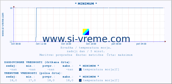 POVPREČJE :: * MINIMUM * :: temperatura morja :: zadnji dan / 5 minut.