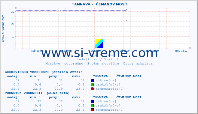 POVPREČJE ::  TAMNAVA -  ĆEMANOV MOST :: višina | pretok | temperatura :: zadnji dan / 5 minut.