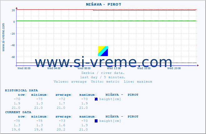  ::  NIŠAVA -  PIROT :: height |  |  :: last day / 5 minutes.
