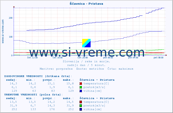 POVPREČJE :: Ščavnica - Pristava :: temperatura | pretok | višina :: zadnji dan / 5 minut.