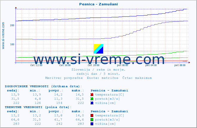 POVPREČJE :: Pesnica - Zamušani :: temperatura | pretok | višina :: zadnji dan / 5 minut.