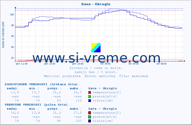 POVPREČJE :: Sava - Okroglo :: temperatura | pretok | višina :: zadnji dan / 5 minut.