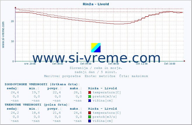 POVPREČJE :: Rinža - Livold :: temperatura | pretok | višina :: zadnji dan / 5 minut.