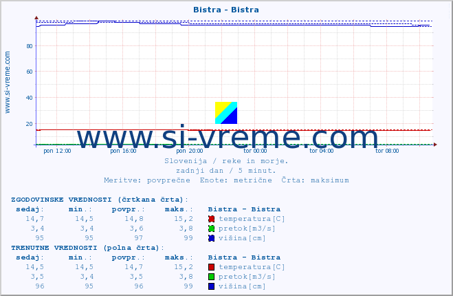 POVPREČJE :: Bistra - Bistra :: temperatura | pretok | višina :: zadnji dan / 5 minut.