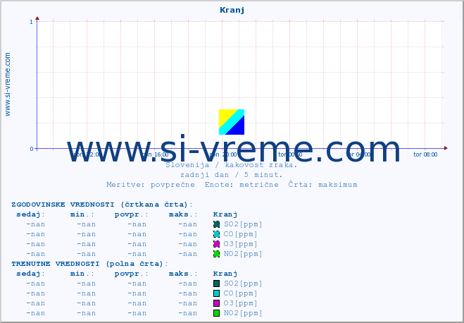 POVPREČJE :: Kranj :: SO2 | CO | O3 | NO2 :: zadnji dan / 5 minut.