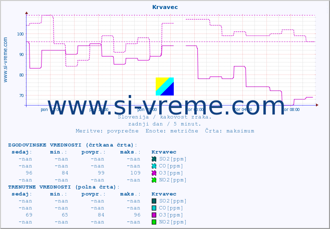 POVPREČJE :: Krvavec :: SO2 | CO | O3 | NO2 :: zadnji dan / 5 minut.
