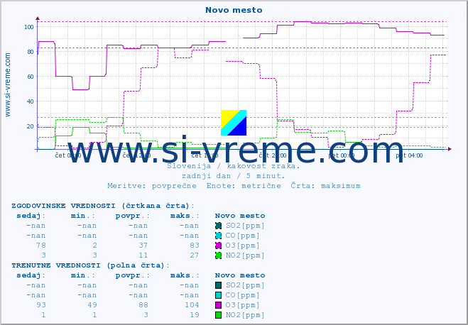 POVPREČJE :: Novo mesto :: SO2 | CO | O3 | NO2 :: zadnji dan / 5 minut.