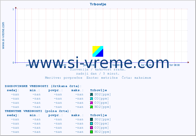 POVPREČJE :: Trbovlje :: SO2 | CO | O3 | NO2 :: zadnji dan / 5 minut.