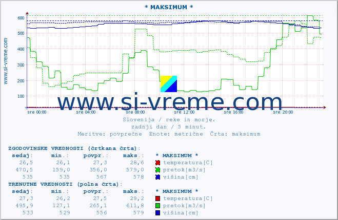 POVPREČJE :: * MAKSIMUM * :: temperatura | pretok | višina :: zadnji dan / 5 minut.