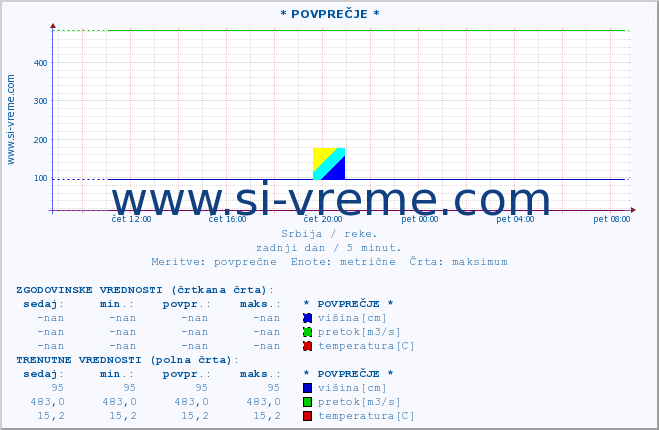 POVPREČJE :: * POVPREČJE * :: višina | pretok | temperatura :: zadnji dan / 5 minut.