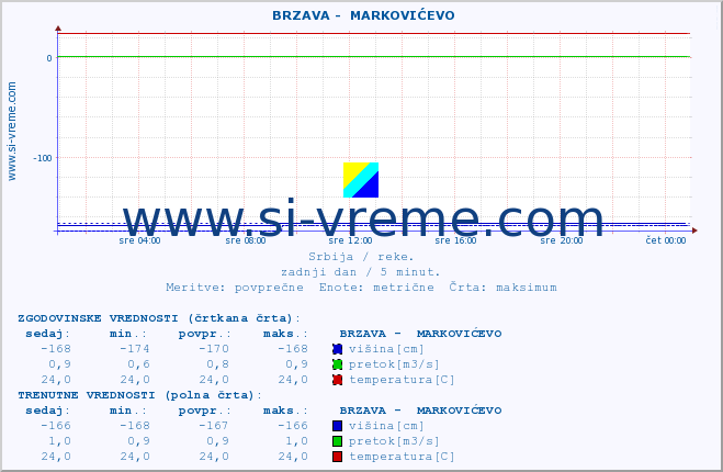 POVPREČJE ::  BRZAVA -  MARKOVIĆEVO :: višina | pretok | temperatura :: zadnji dan / 5 minut.