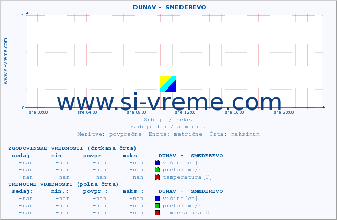 POVPREČJE ::  DUNAV -  SMEDEREVO :: višina | pretok | temperatura :: zadnji dan / 5 minut.