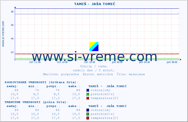 POVPREČJE ::  TAMIŠ -  JAŠA TOMIĆ :: višina | pretok | temperatura :: zadnji dan / 5 minut.