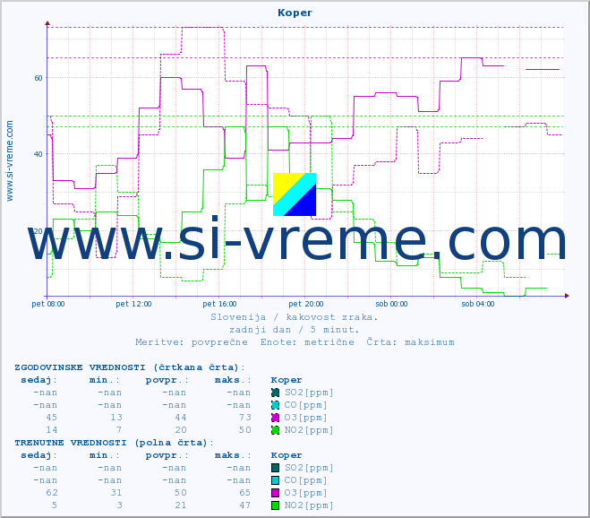 POVPREČJE :: Koper :: SO2 | CO | O3 | NO2 :: zadnji dan / 5 minut.