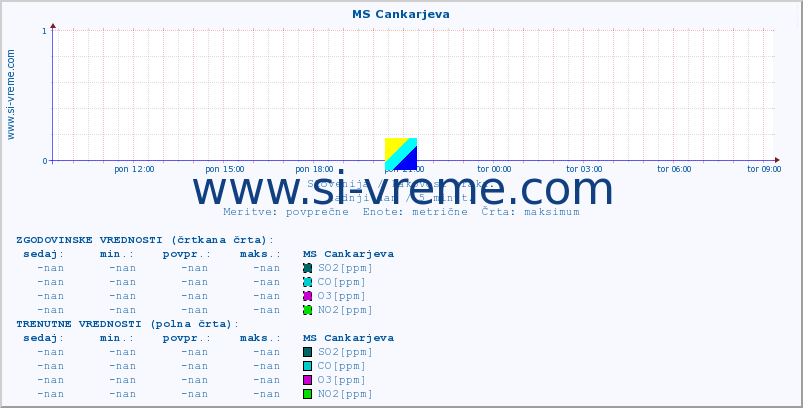 POVPREČJE :: MS Cankarjeva :: SO2 | CO | O3 | NO2 :: zadnji dan / 5 minut.