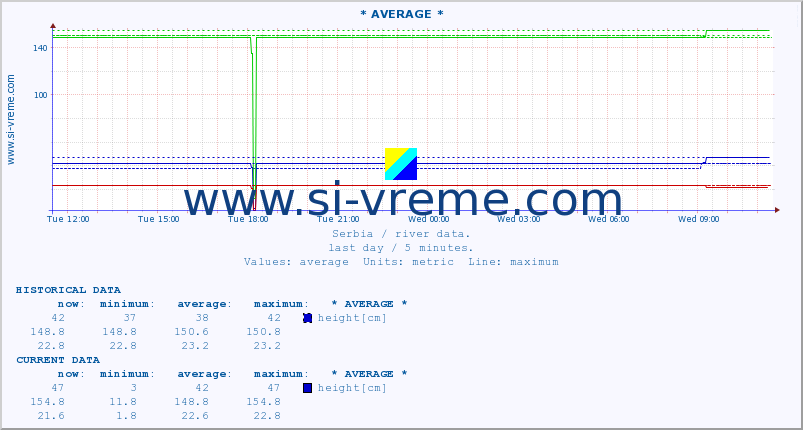  :: * AVERAGE * :: height |  |  :: last day / 5 minutes.