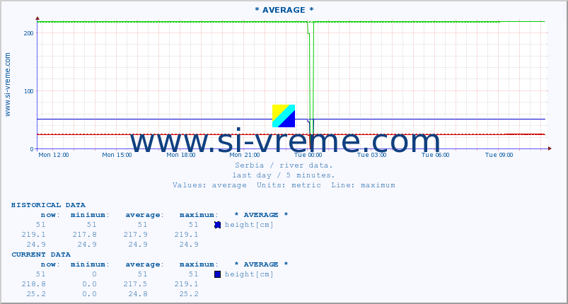  :: * AVERAGE * :: height |  |  :: last day / 5 minutes.