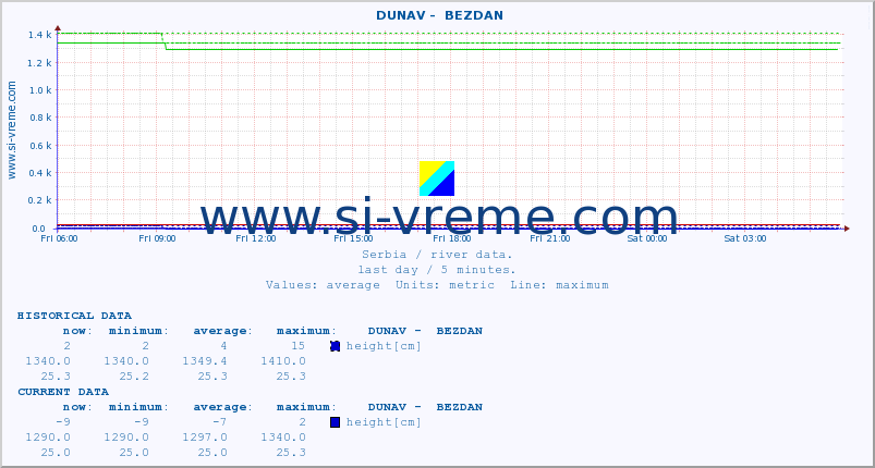  ::  DUNAV -  BEZDAN :: height |  |  :: last day / 5 minutes.