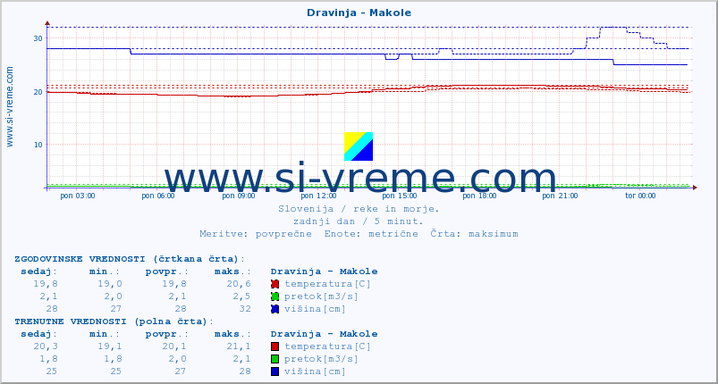 POVPREČJE :: Dravinja - Makole :: temperatura | pretok | višina :: zadnji dan / 5 minut.