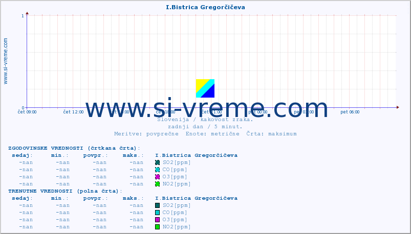 POVPREČJE :: I.Bistrica Gregorčičeva :: SO2 | CO | O3 | NO2 :: zadnji dan / 5 minut.
